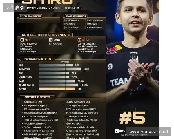 HLTV 2025年度最佳选手TOP5：sh1ro